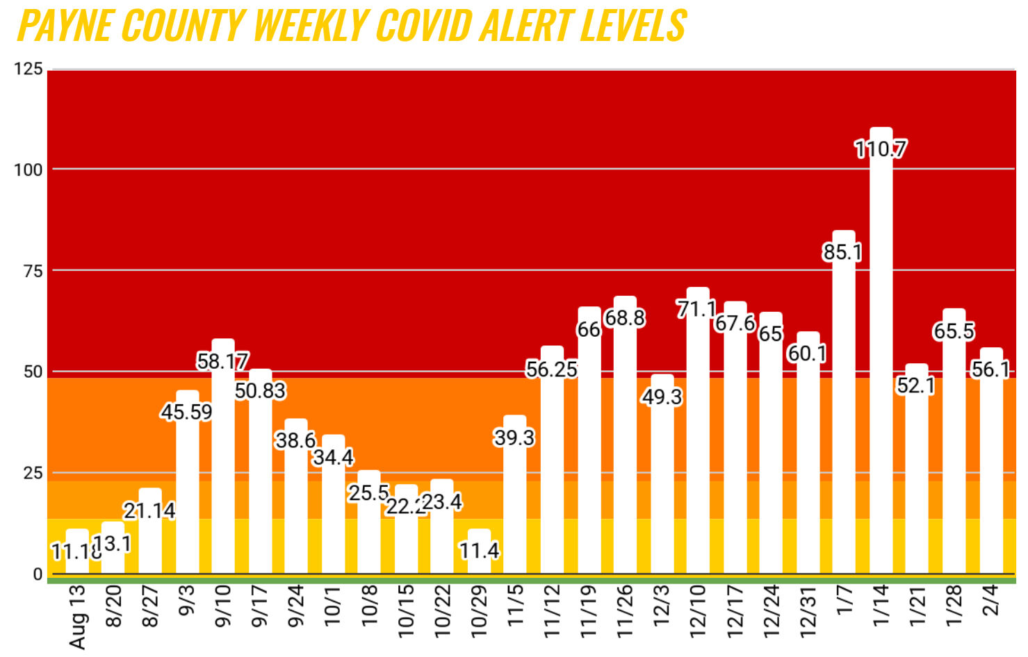 Payne County Weekly Alert Levels